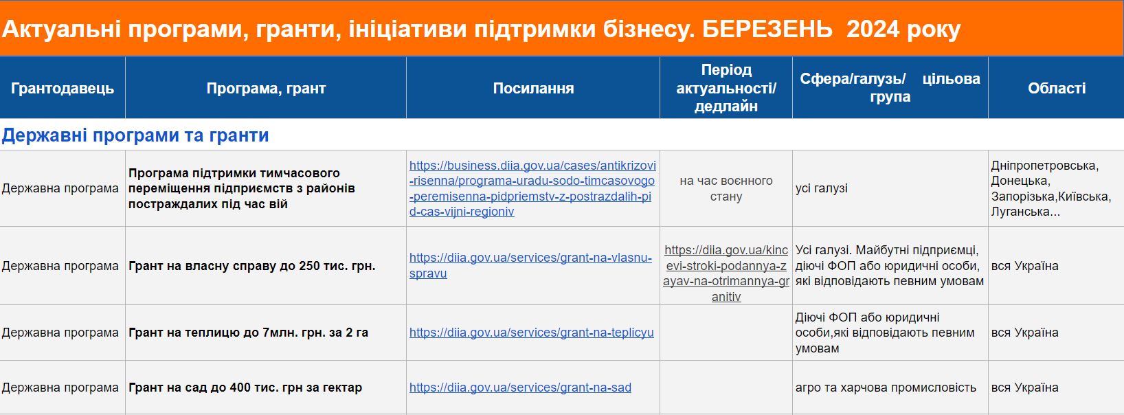 Гранти консультації навчання актуальні в березні 2024
