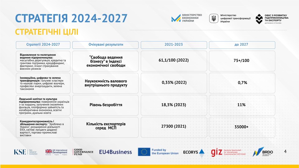 УРЯД СХВАЛИВ СТРАТЕГІЮ РОЗВИТКУ МАЛОГО ТА СЕРЕДНЬОГО БІЗНЕСУ ДО 2027 РОКУ ТА ОПЕРАЦІЙНИЙ ПЛАН ЗАХОДІВ НА 2024-2027 РОКИ