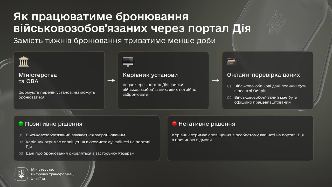 Бронювання військовозобов`язаних буде в Дії